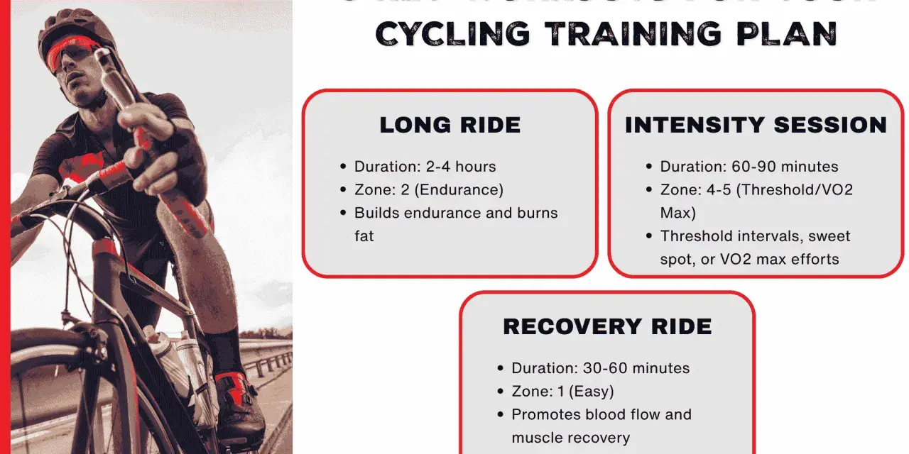 Cyclist on a road bike, with text detailing three key indoor bicycle training programs: Long Ride, Intensity Session, and Recovery Ride.