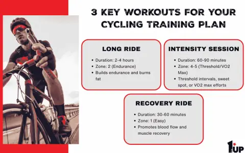 Cyclist on a road bike, with text detailing three key indoor bicycle training programs: Long Ride, Intensity Session, and Recovery Ride.