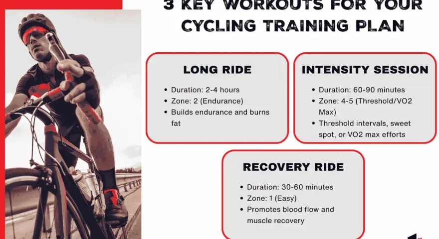 Cyclist on a road bike, with text detailing three key indoor bicycle training programs: Long Ride, Intensity Session, and Recovery Ride.