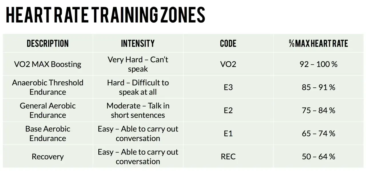 Chart detailing heart rate training zones, from VO2 Max Boosting (92-100%) to Recovery (50-64%), with intensity descriptions.